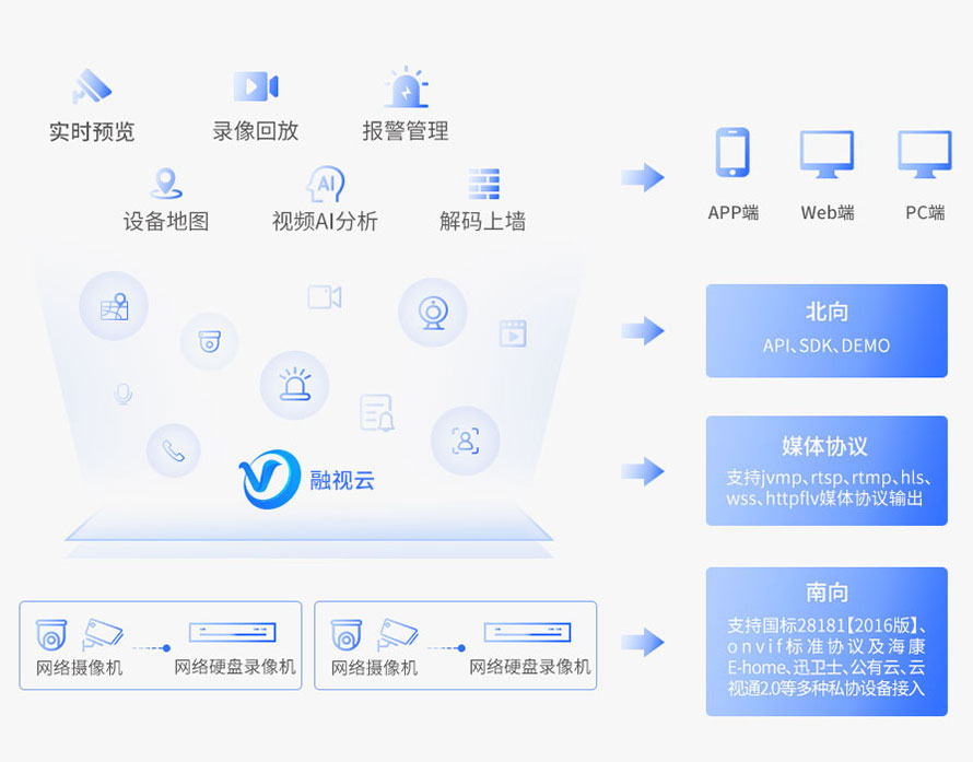 視頻匯聚場景接入